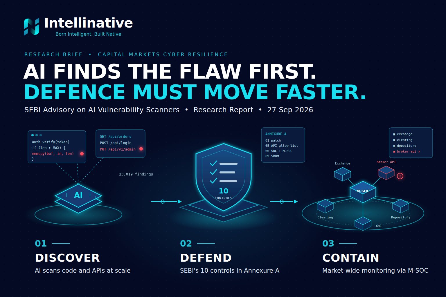AI finds the flaw first. Diagram of three stages: 01 Discover, where an AI scanner probes code and APIs at machine speed; 02 Defend, SEBI's Annexure-A shield of ten controls; 03 Contain, a connected capital market of exchanges, clearing and depositories monitored by the Market-SOC.