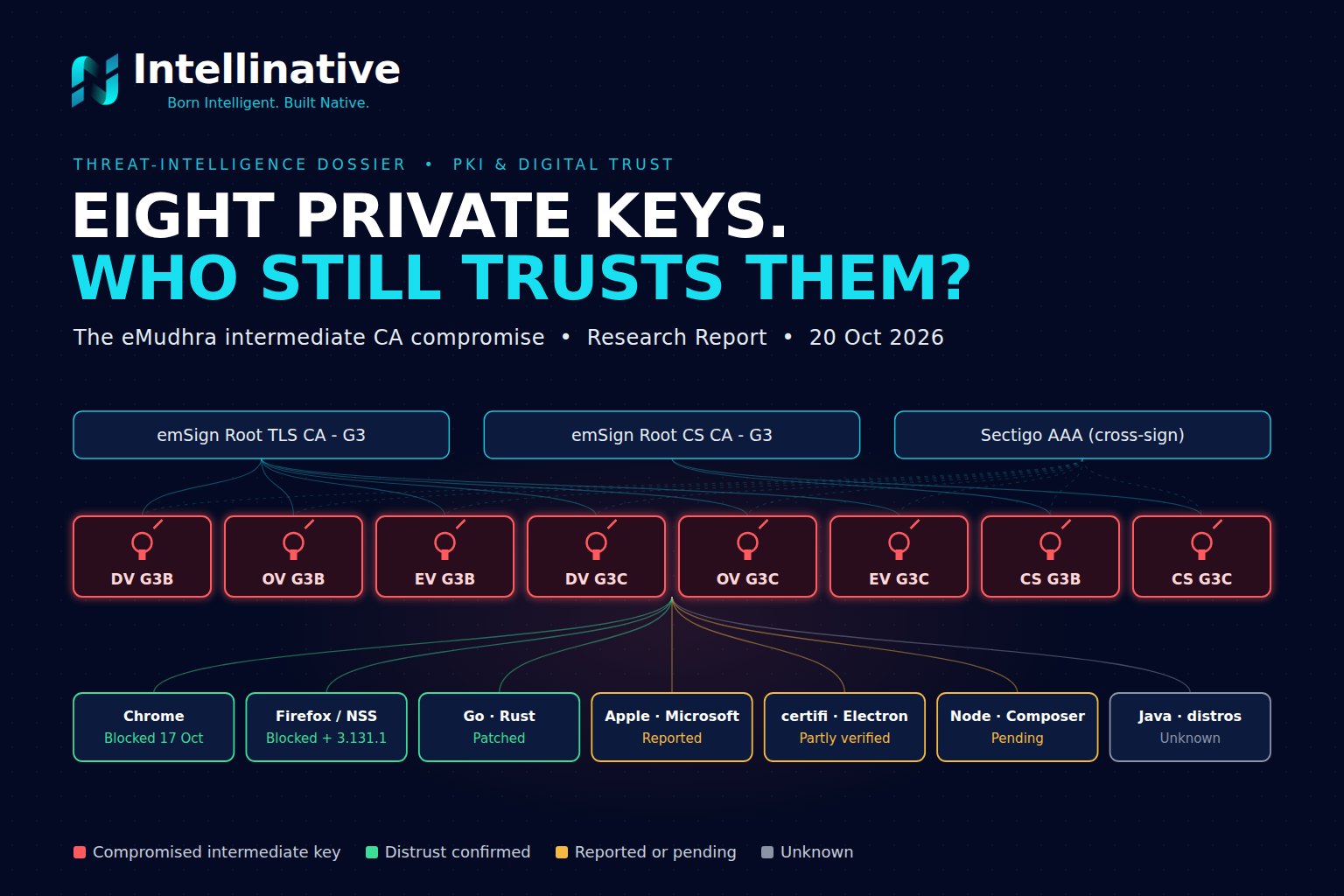 Diagram of a certificate trust chain: trusted roots at the top, a row of eight intermediate CA keys marked compromised in red, and below them the browsers, runtimes and containers that must stop trusting them, some marked fixed in green and others pending in amber.